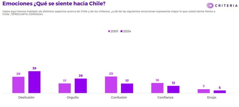 Criteria sobre chilenidad - qué se siente hacia Chile