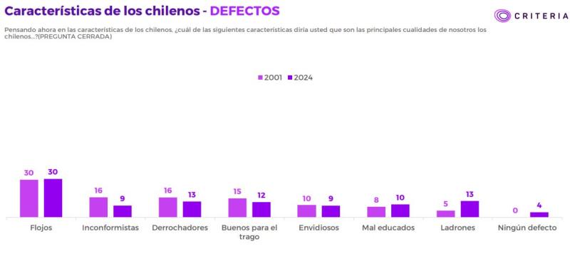 Criteria-Defectos de los chilenos