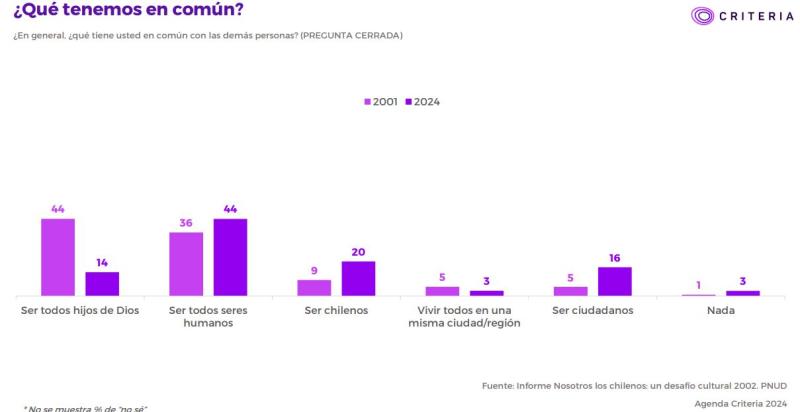 Criteria-Qué tenemos en común como chilenos