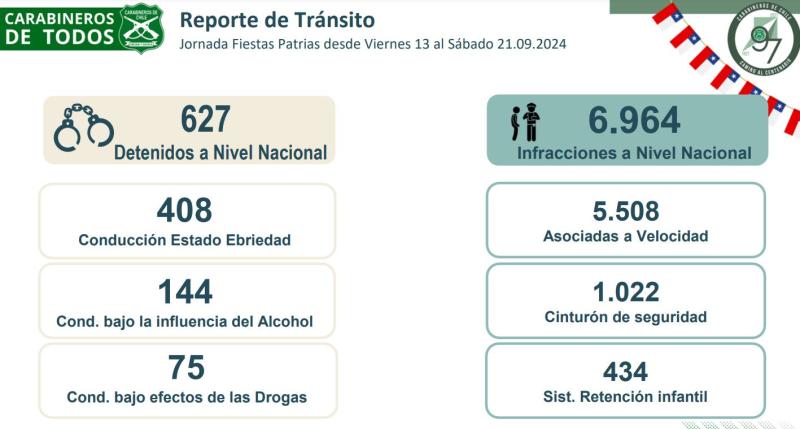 Detenciones durante Fiestas Patrias