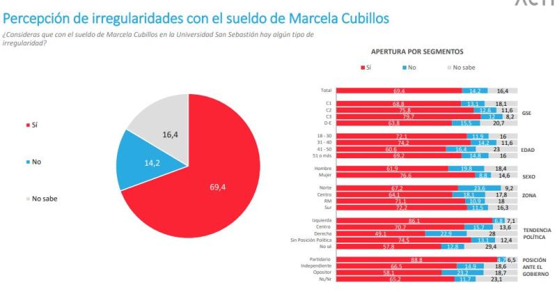 Percepción de irregularidades con el sueldo de Marcela Cubillos - Pulso Ciudadano