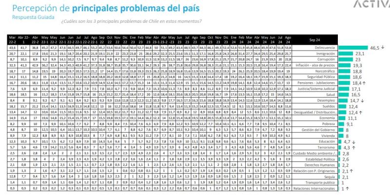 Principales problemas país - Pulso Ciudadano