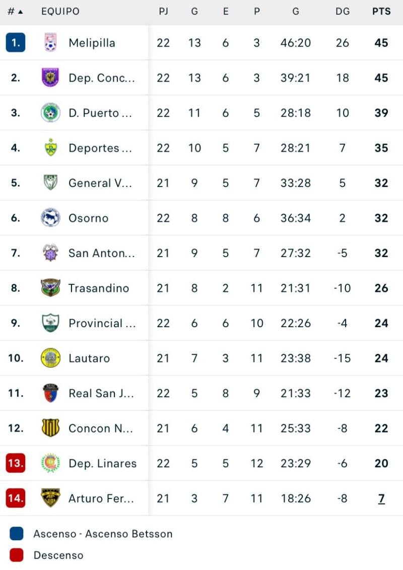 Así está la tabla de posiciones de la Segunda División 2024 - Crédito: Flashscore