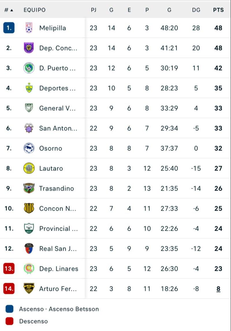 Tabla de posiciones de la Segunda División 2024 - Crédito: Flashscore
