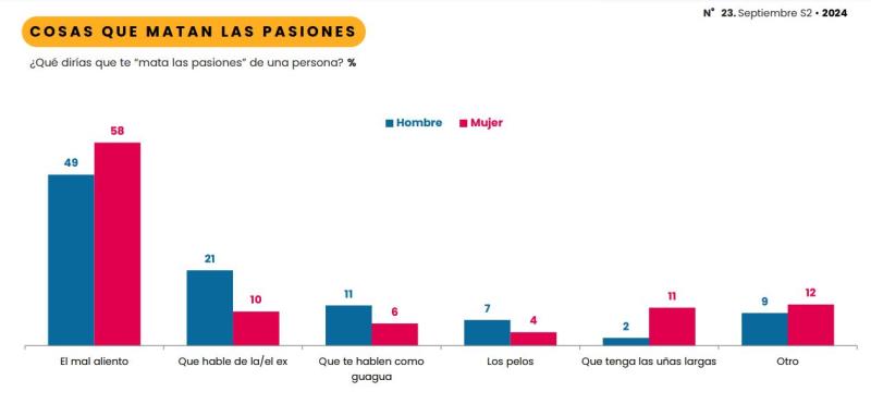 Estudio 5C de Cadem - las principales conductas matapasiones según los chilenos