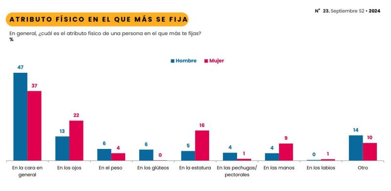 Encuesta Cadem - en qué se fijan los chilenos