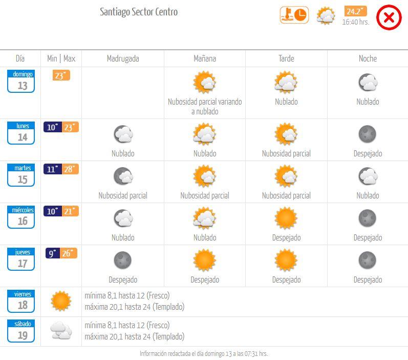 Altas temperaturas para segunda mitad de octubre en Santiago: Se esperan hasta 28°C