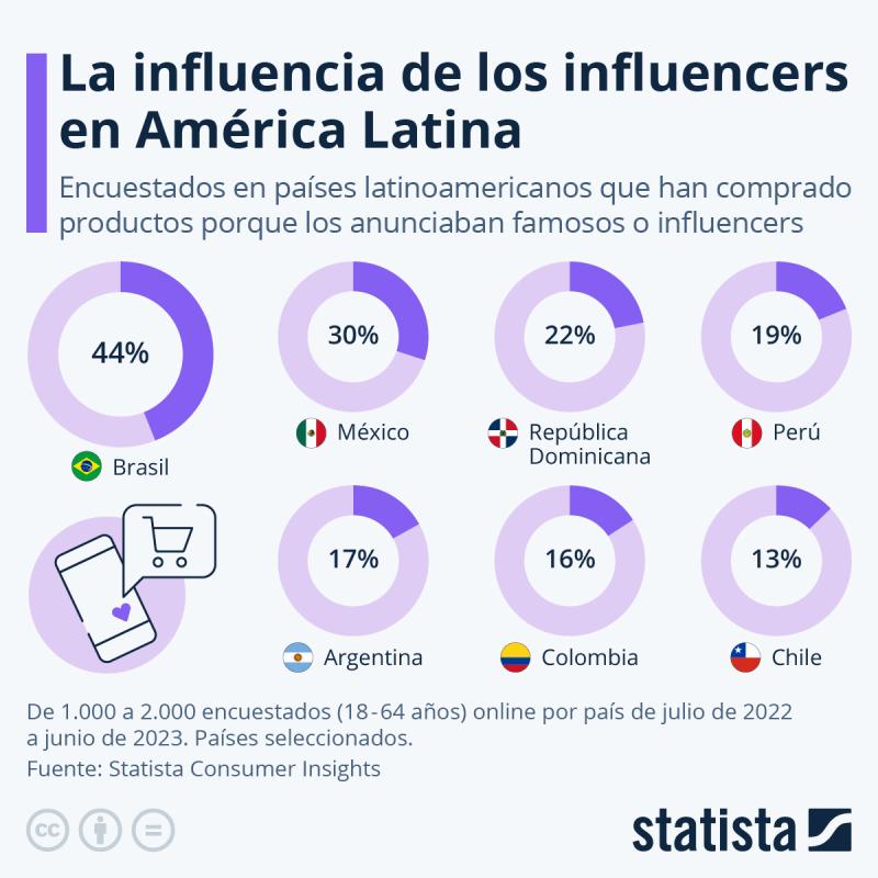 Statista Consumer Insights - La influencia de los influencers en América Latina