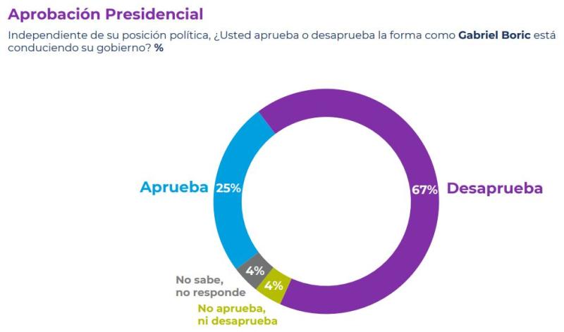 Aprobación presidencial - Cadem