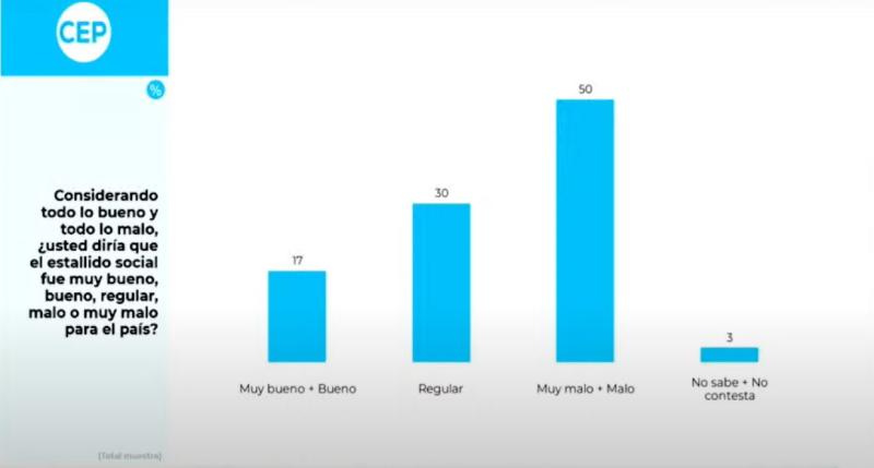 Encuesta CEP - Pregunta sobre el estallido social