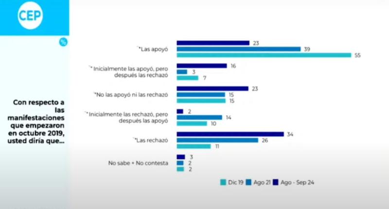 Encuesta CEP - Pregunta sobre el estallido social