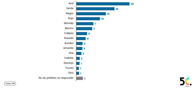 Estudio 5C Cadem - Color favorito de los chilenos