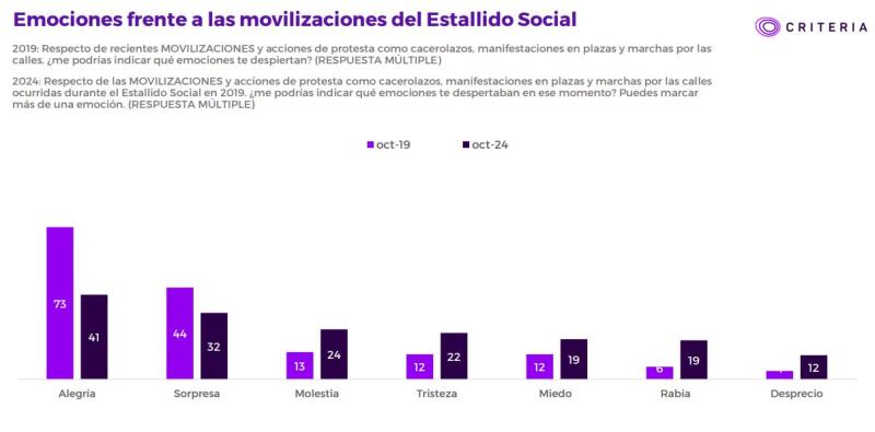 Emociones frente a las movilizaciones del Estallido Social - Criteria