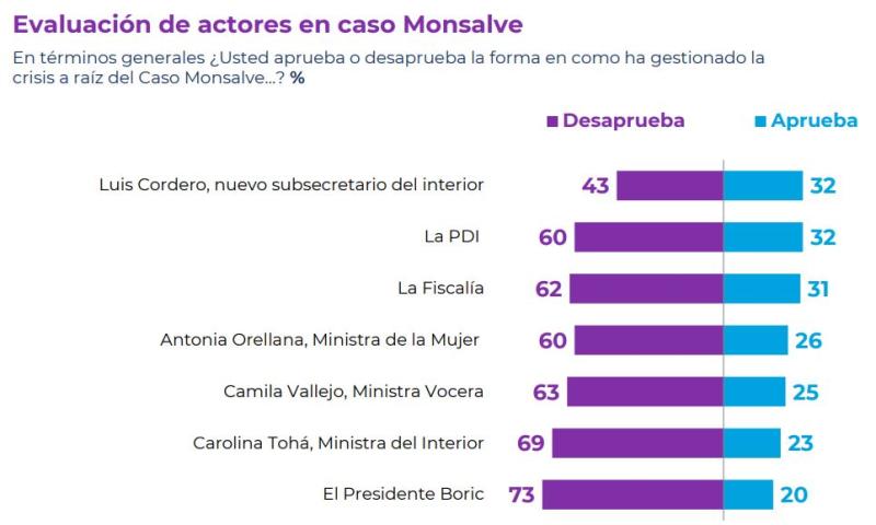 Evaluación de actores en Caso Monsalve - Cadem