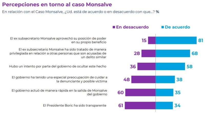 Percepción Caso Monsalve - Cadem