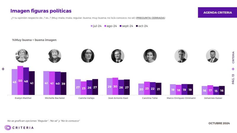 Encuesta Criteria - Cae imagen de Matthei