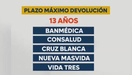 Plazos de devolución de los dineros por parte de las isapres