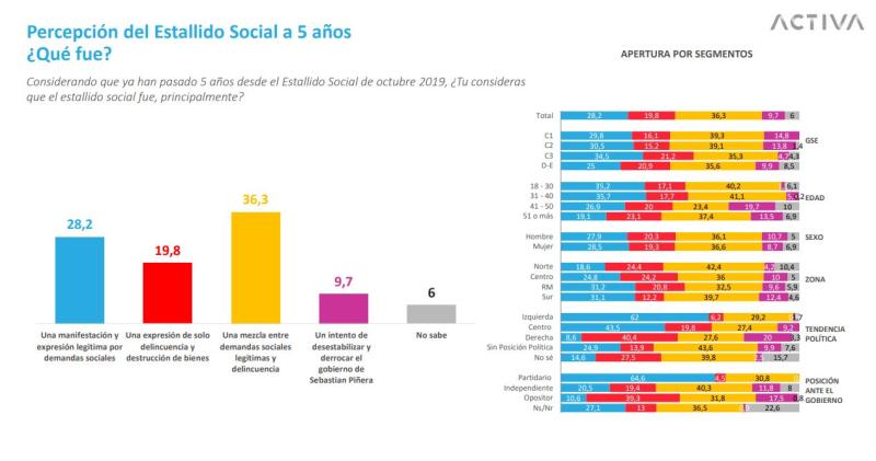 Activa - Percepción del estallido social