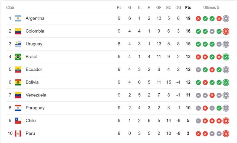 Tabla clasificatorias Conmebol