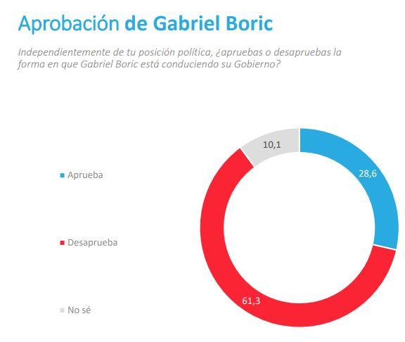 Aprobación de Gabriel Boric -Pulso Ciudadano