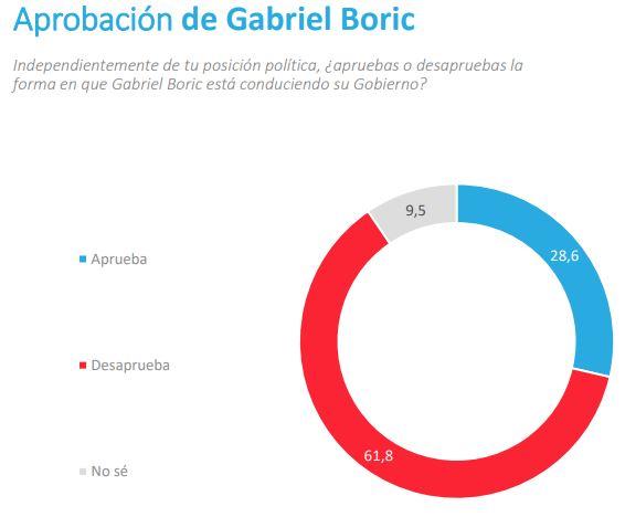 Aprobación de Gabriel Boric- Pulso Ciudadano