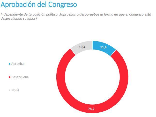 Aprobación del Congreso - Pulso Ciudadano