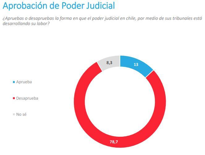 Aprobación del Poder Judicial - Pulso Ciudadano