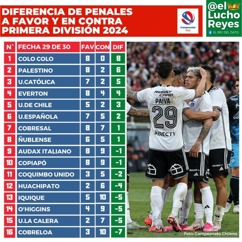 Colo Colo en la cima de la tabla de penales - Créditos: @elluchoreyes