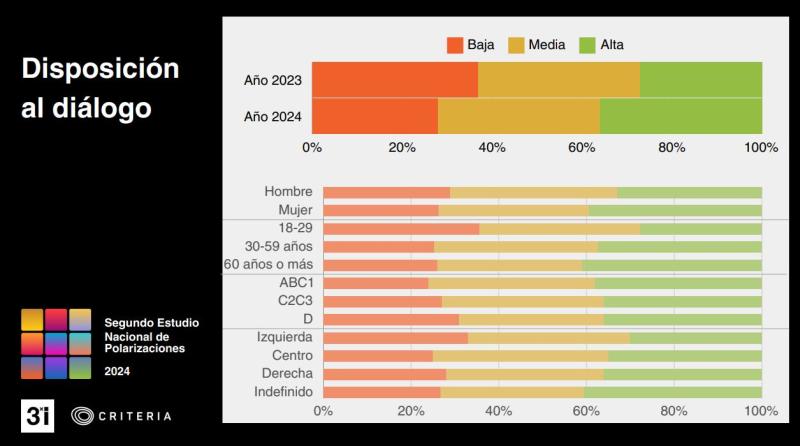 Disposición al diálogo - Criteria