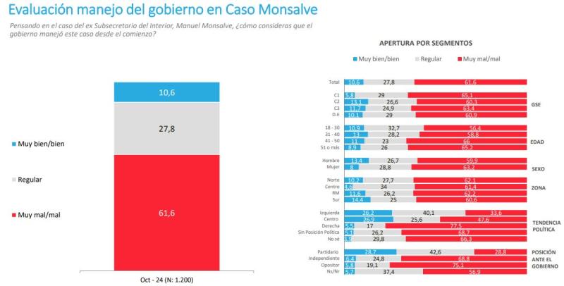 Evaluación manejo del gobierno en Caso Monsalve - Pulso Ciudadano