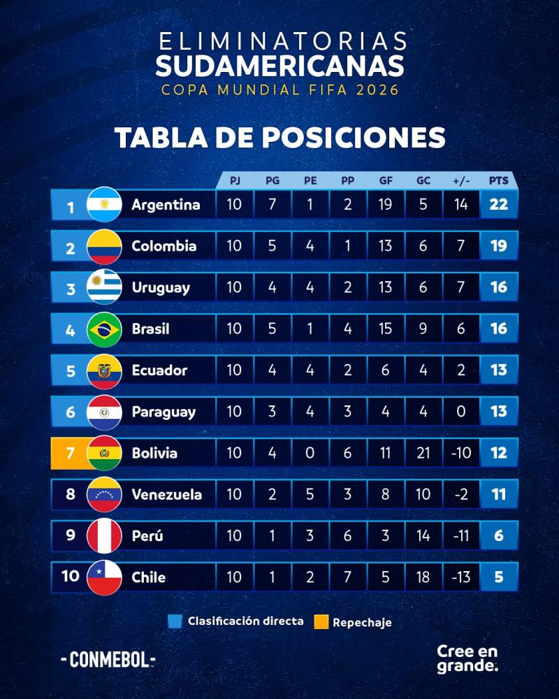 Conmebol - La Roja en las Clasificatorias para el Mundial de 2026