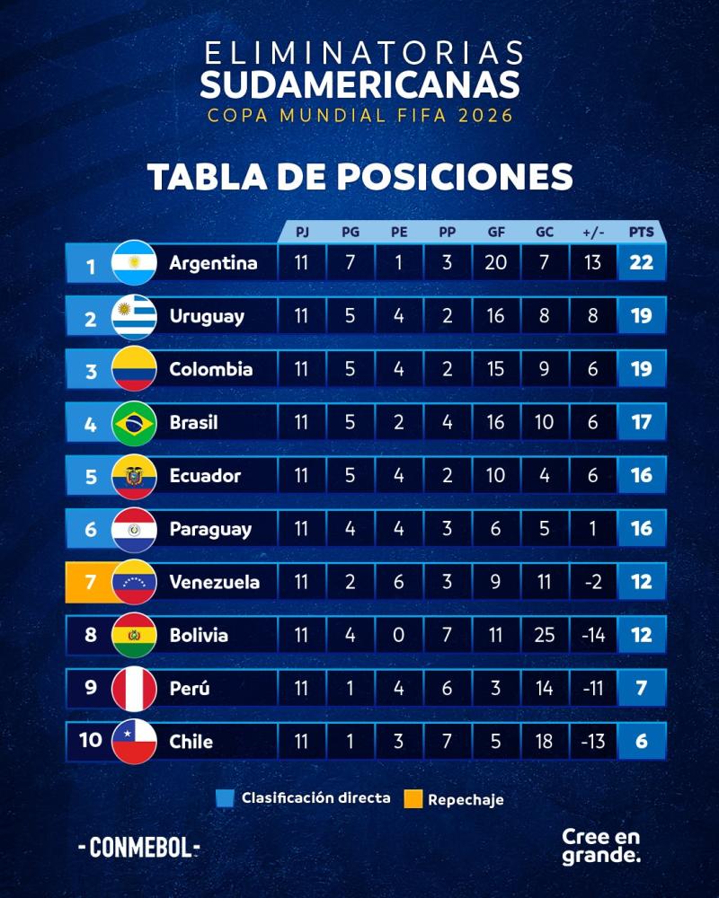 Conmebol - La Roja en las Clasificatorias para el Mundial de 2026