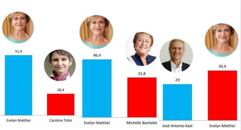 Matthei en balotaje - Pulso Ciudadano (el % que no aparece es de encuestados que respondieron que no saben)