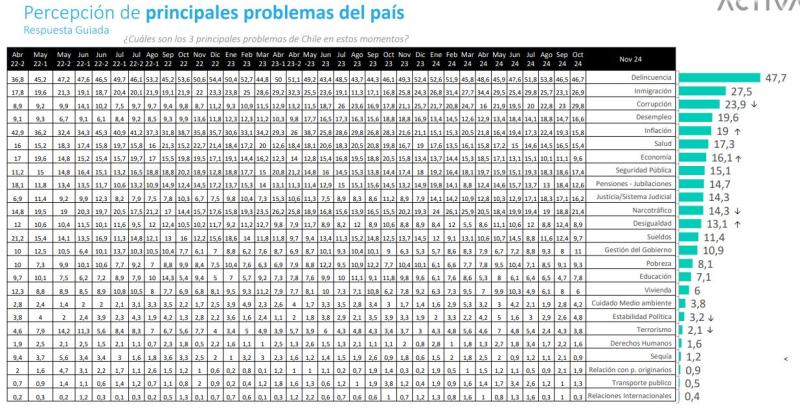 Percepción de los Principales Problemas País - Pulso Ciudadano