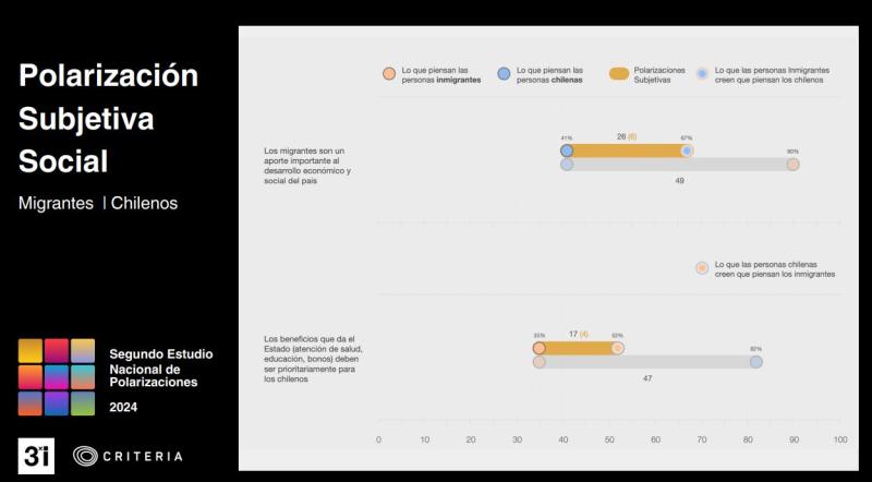 Polarización entre migrantes y chilenos - Criteria