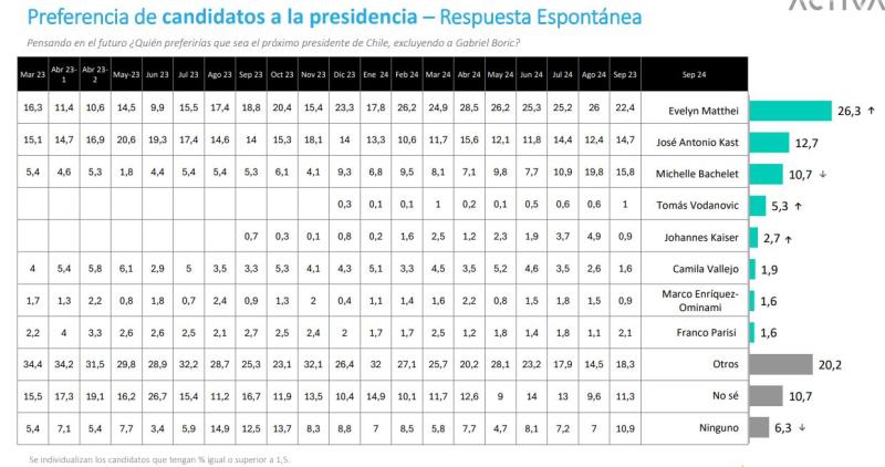 Preferencia de candidatos a la presidencia - Pulso Ciudadano