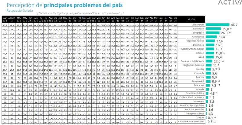 Principales Problemas País - Pulso Ciudadano