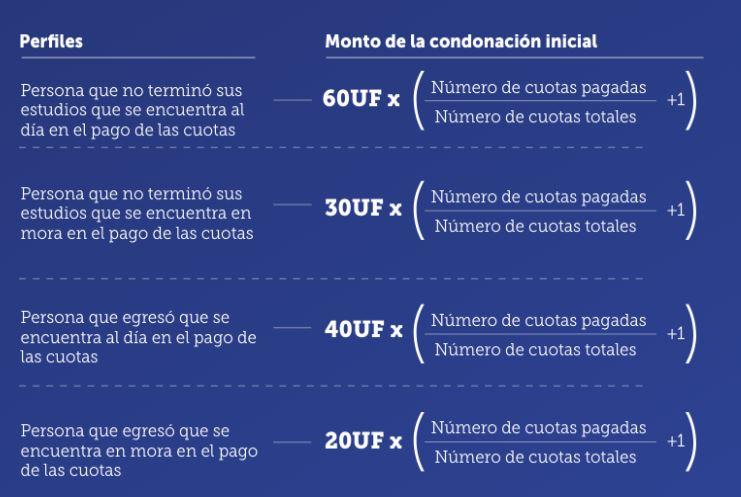 Mineduc: Calcula tu deuda del CAE