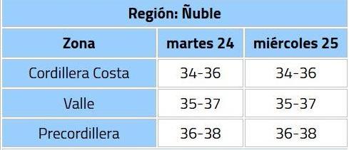 Pronóstico de temperaturas para la región de Ñuble