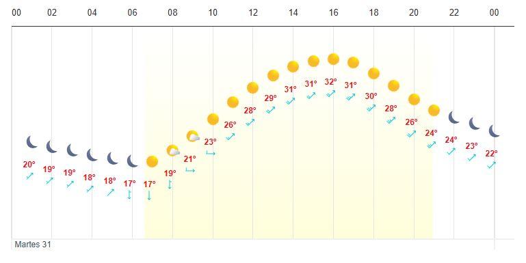 Meteored - Pronóstico 31 de diciembre, hora por hora