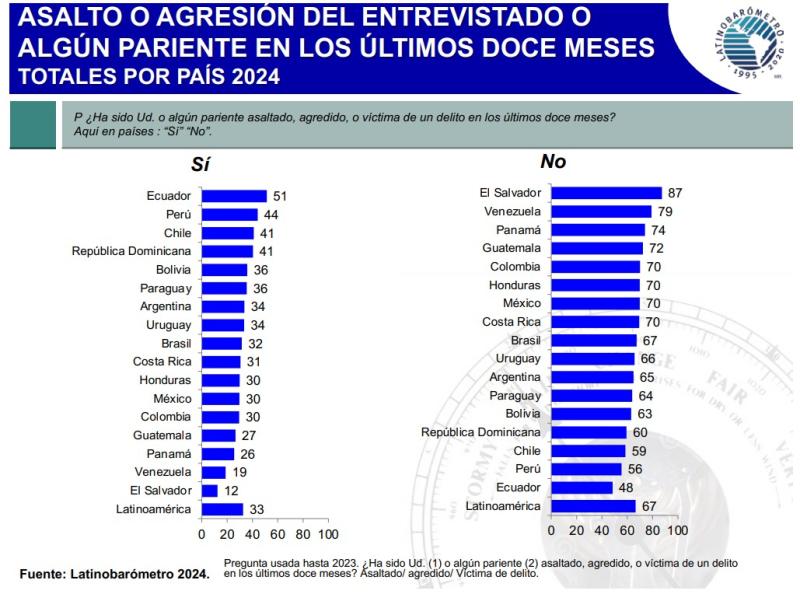 Latinobarómetro 2024