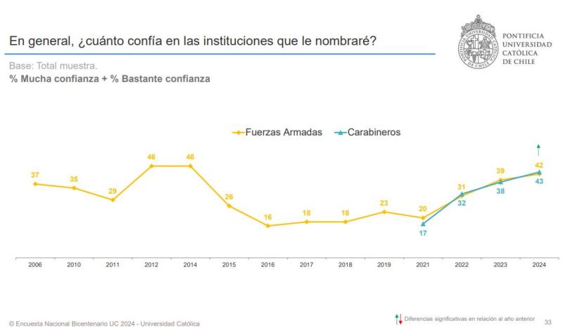 Confianza en FFAA y Carabineros