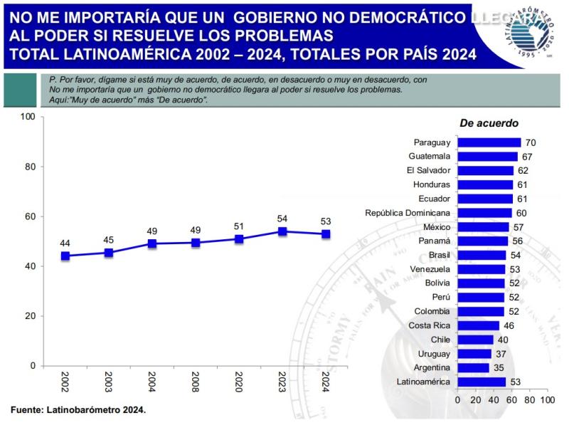 Latinobarómetro 2024