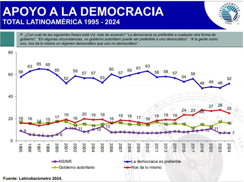 Latinobarómetro 2024