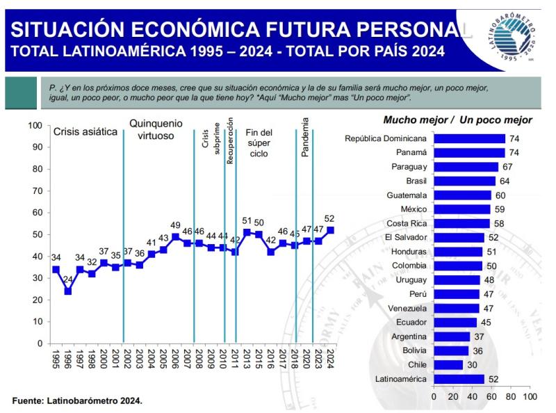 Latinobarómetro 2024