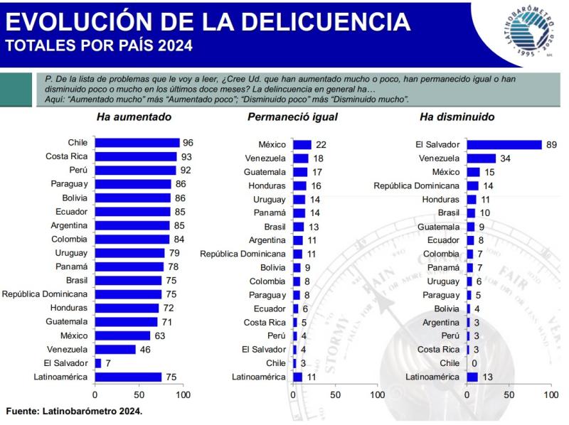 Latinobarómetro 2024