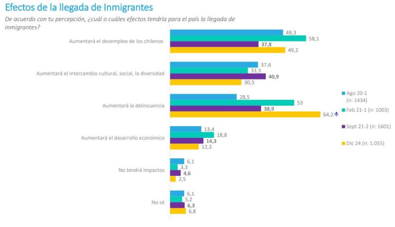 Efectos de la llegada de Inmigrantes