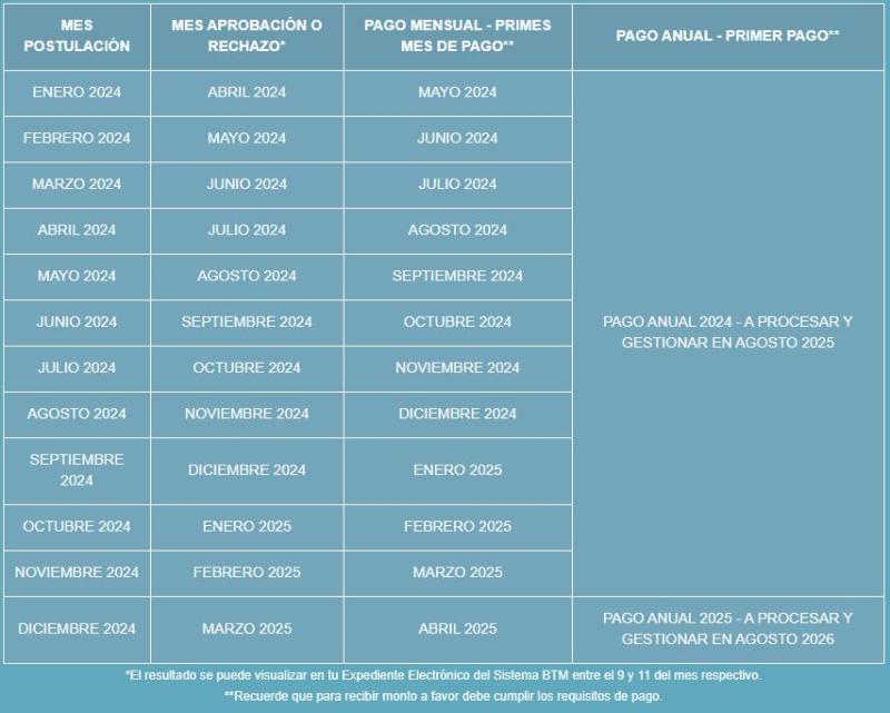 Fechas pago Bono al Trabajo de la Mujer - Sence