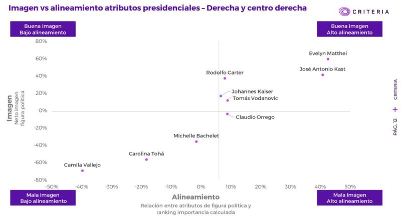 Imagen vs alineamiento atributos presidenciales - derecha y centro derecha