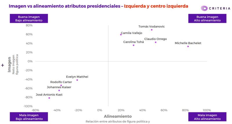 Imagen vs alineamiento atributos presidenciales - izquierda y centro izquierda
